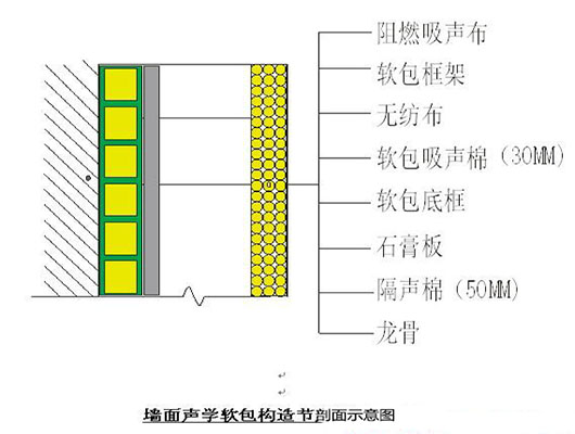 演播室聲學(xué)設(shè)計(jì)  ，聲學(xué)裝修，  防火<a href=http://xym360.com target=_blank class=infotextkey>吸音棉</a> ， 吸聲棉 