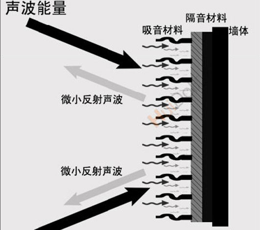 隔音就是阻斷、隔絕、消除、聲音傳送??！